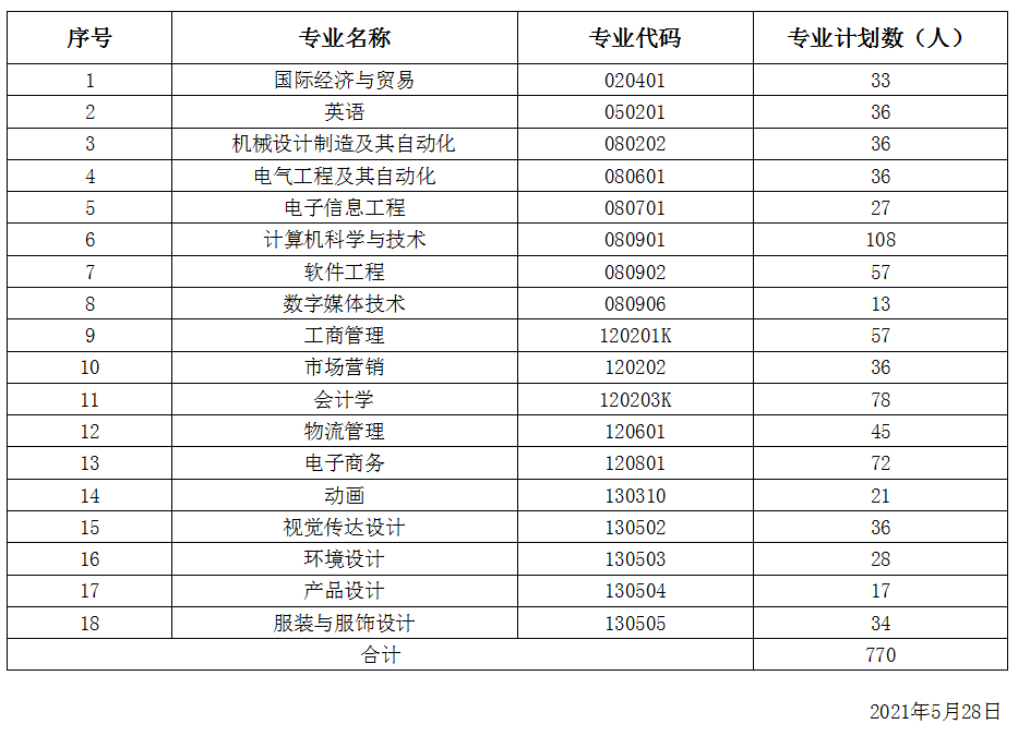 武漢紡織大學外經(jīng)貿(mào)學院2021年普通專升本分專業(yè)招生計劃調(diào)整公示