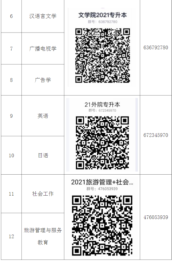 2021年湖北師范大學(xué)專(zhuān)升本各招生專(zhuān)業(yè)考生QQ群