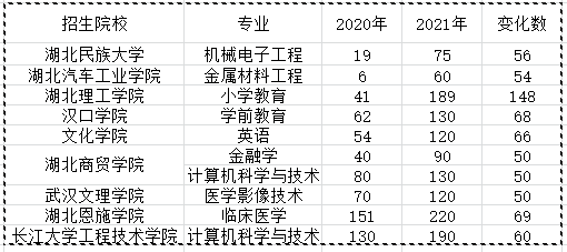 2021年湖北專升本哪些院校招生專業(yè)進(jìn)行了擴(kuò)招？