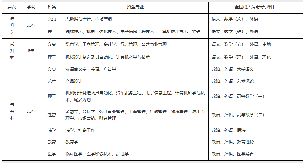2021年江漢大學(xué)成教招生簡章及報考專業(yè)公布