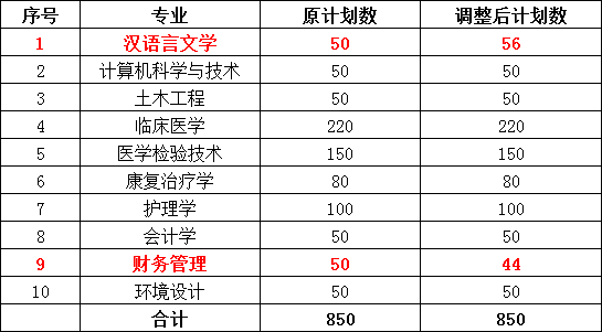 2021年湖北恩施學院普通專升本招生計劃調整方案