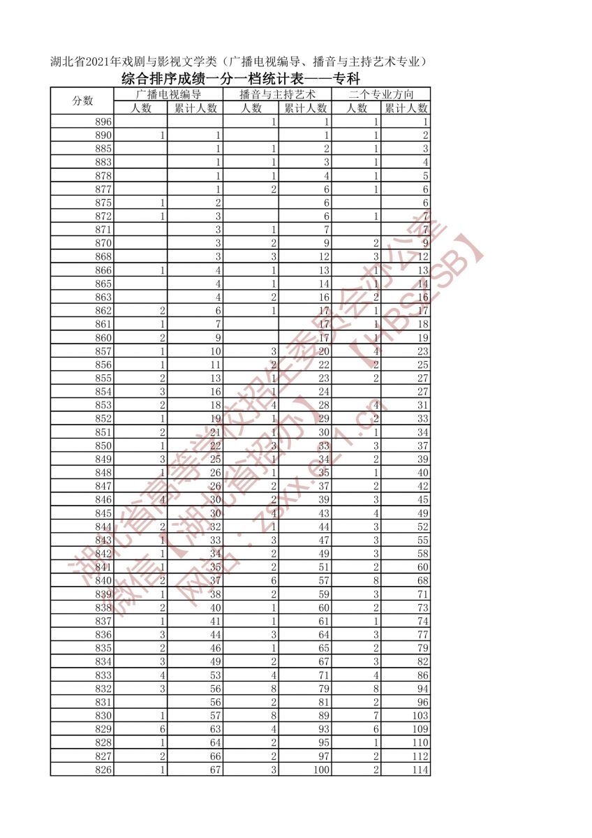 2021年戲劇與影視文學(xué)類兩個專業(yè)一分一段表（?？疲?