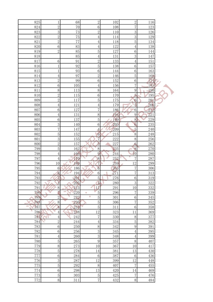 2021年戲劇與影視文學(xué)類兩個專業(yè)一分一段表（專科）2