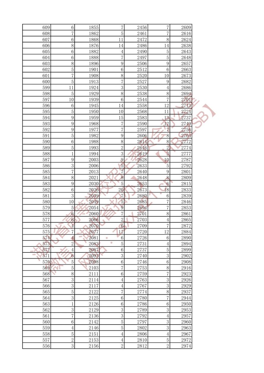 2021年戲劇與影視文學(xué)類兩個專業(yè)一分一段表（?？疲?