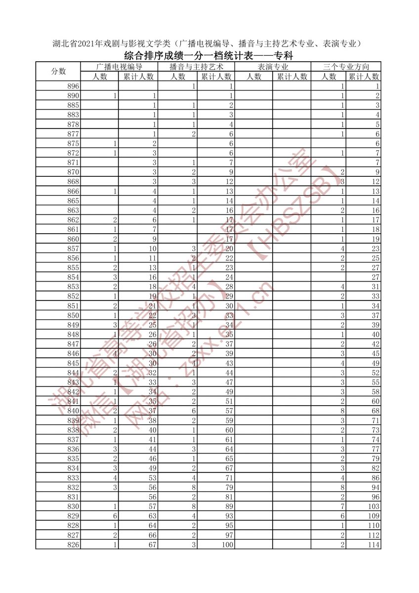 2021年戲劇與影視文學(xué)類三個專業(yè)方向一分一段表（?？疲?