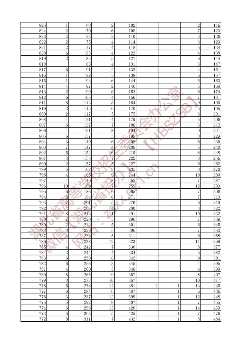 2021年戲劇與影視文學(xué)類三個專業(yè)方向一分一段表（?？疲?