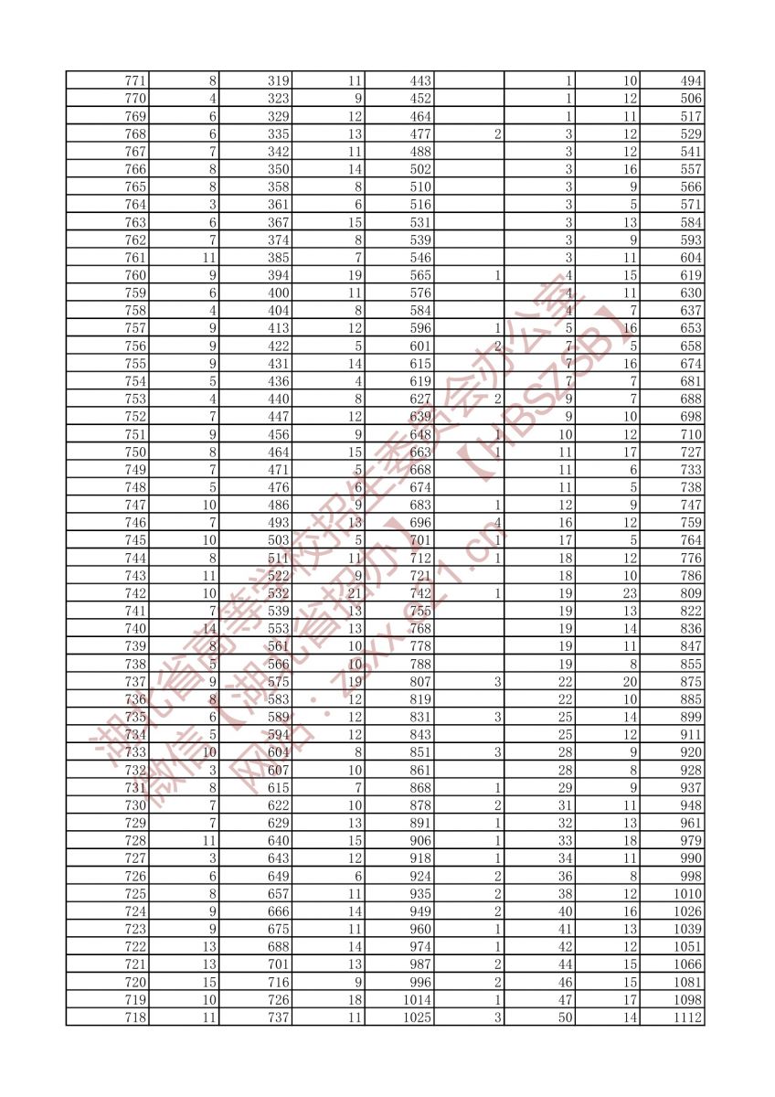2021年戲劇與影視文學(xué)類三個專業(yè)方向一分一段表（?？疲?