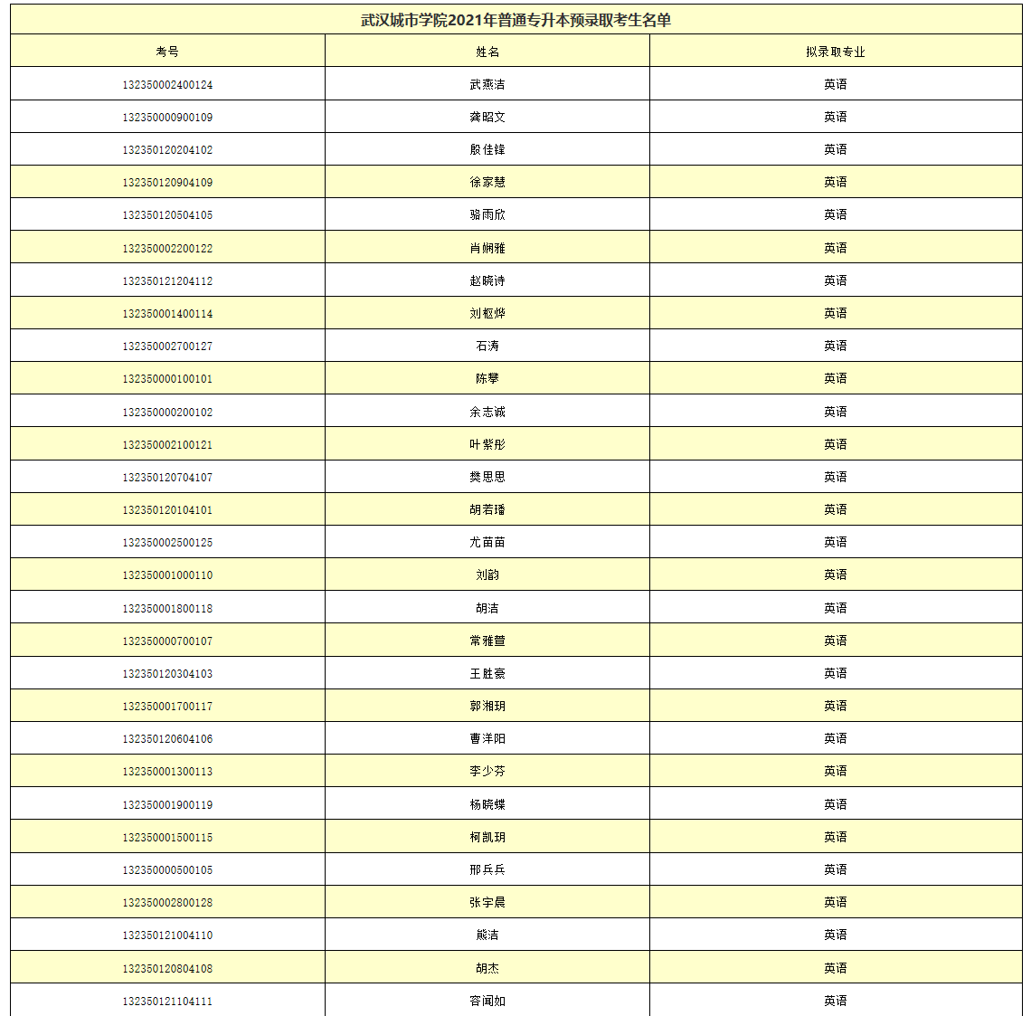 武漢城市學(xué)院2021年普通專(zhuān)升本預(yù)錄取名單公示