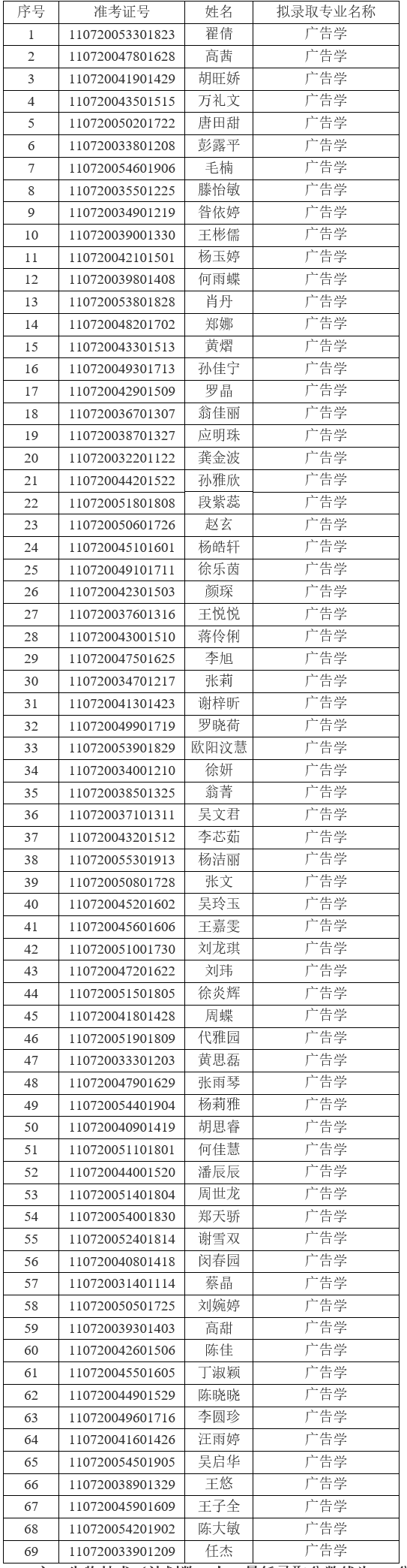2021年江漢大學普通專升本(普通計劃)預錄取名單公示