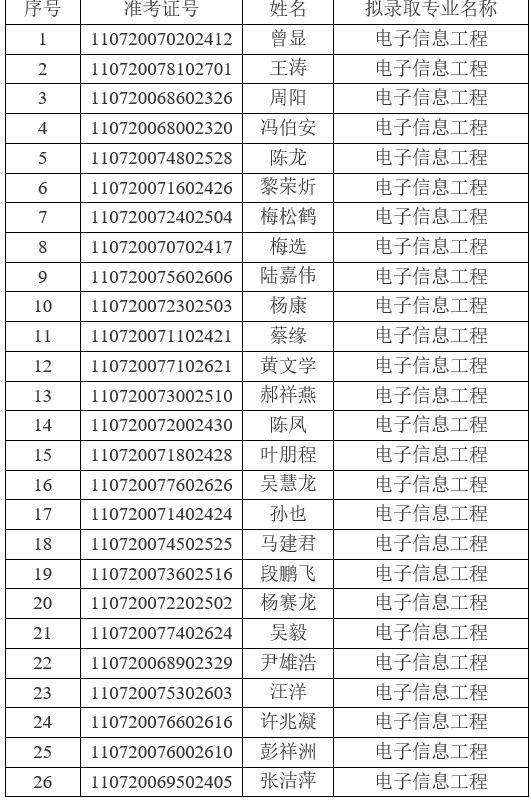 2021年江漢大學普通專升本(普通計劃)預錄取名單公示