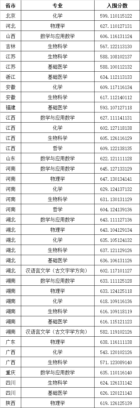 2021年強(qiáng)基計(jì)劃第一類(lèi)報(bào)考條件考生入圍?？紭?biāo)準(zhǔn)