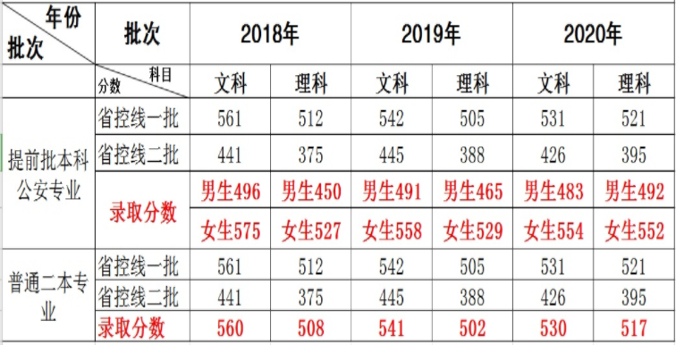 參考2018-2020年湖北警官學院錄取分數(shù)