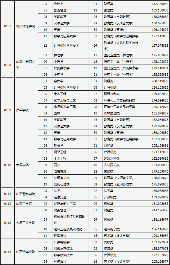2021年山西專升本錄取建檔立卡專項批各院校分?jǐn)?shù)線