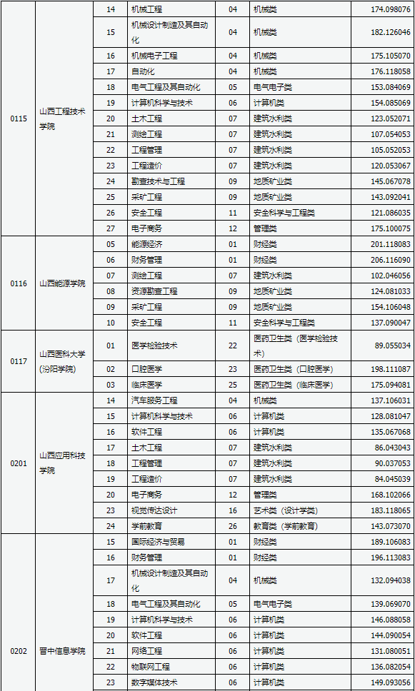 2021年山西專升本錄取建檔立卡專項批各院校分?jǐn)?shù)線