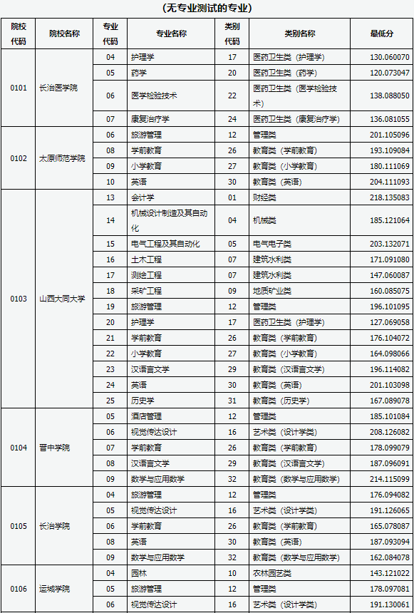 2021年山西專升本錄取建檔立卡專項批各院校分?jǐn)?shù)線