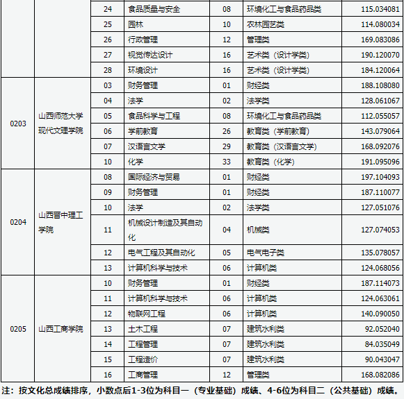 2021年山西專升本錄取建檔立卡專項批各院校分?jǐn)?shù)線