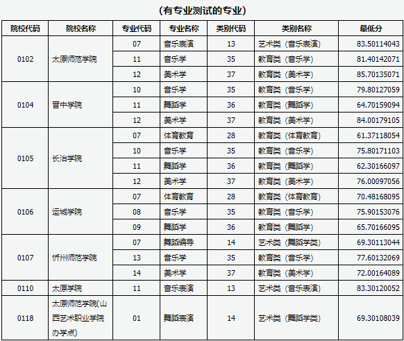 2021年山西專升本錄取建檔立卡專項批各院校分?jǐn)?shù)線