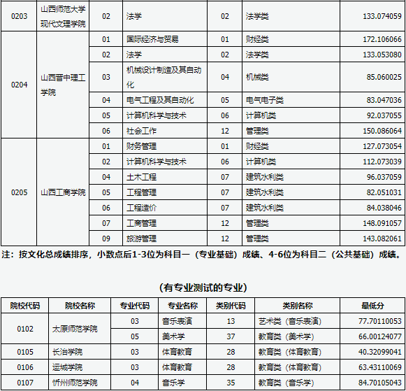 2021年山西專升本錄取義務(wù)兵役提前批院校投檔線