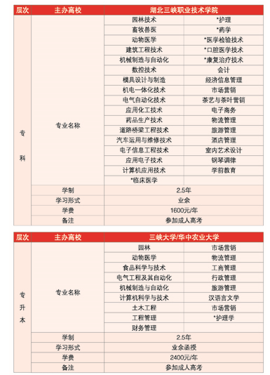 三峽職業(yè)技術(shù)學(xué)院成教招生簡(jiǎn)章