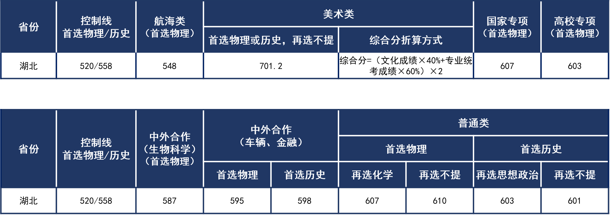 一、2021年武漢理工大學(xué)在湖北省高考錄取分?jǐn)?shù)線