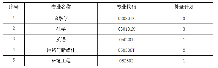 2021年武漢工商學(xué)院普通專升本補錄工作公告