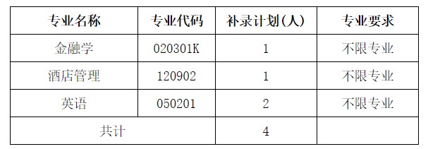 2021年湖北商貿(mào)學(xué)院普通專升本補錄報名公告