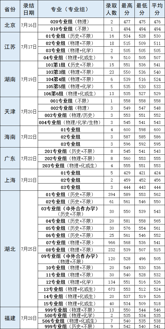 2021年湖北高考武漢輕工大學本科各省招生錄取分數(shù)線2