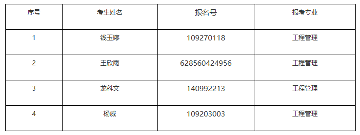 湖北經(jīng)濟(jì)學(xué)院法商學(xué)院2021年專升本補(bǔ)錄預(yù)錄取名單公示