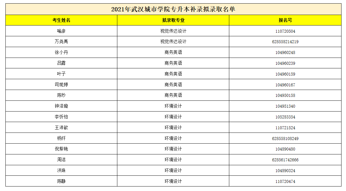 2021年武漢城市學(xué)院普通專升本補(bǔ)錄擬錄取名單公示