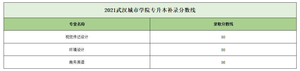 2021年武漢城市學(xué)院普通專升本補(bǔ)錄擬錄取名單公示