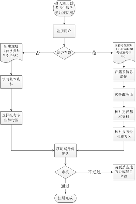 漢口學院自考新生在籍考生注冊流程注冊圖