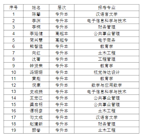 2021年湖北第二師范學院成考申請免試入學考生預審事項說明