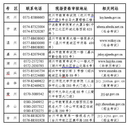 現場資格審核聯系電話、地址及公告網站