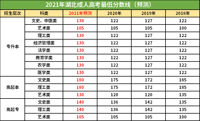 2021年湖北成人高考最低錄取分數(shù)線（預測版）