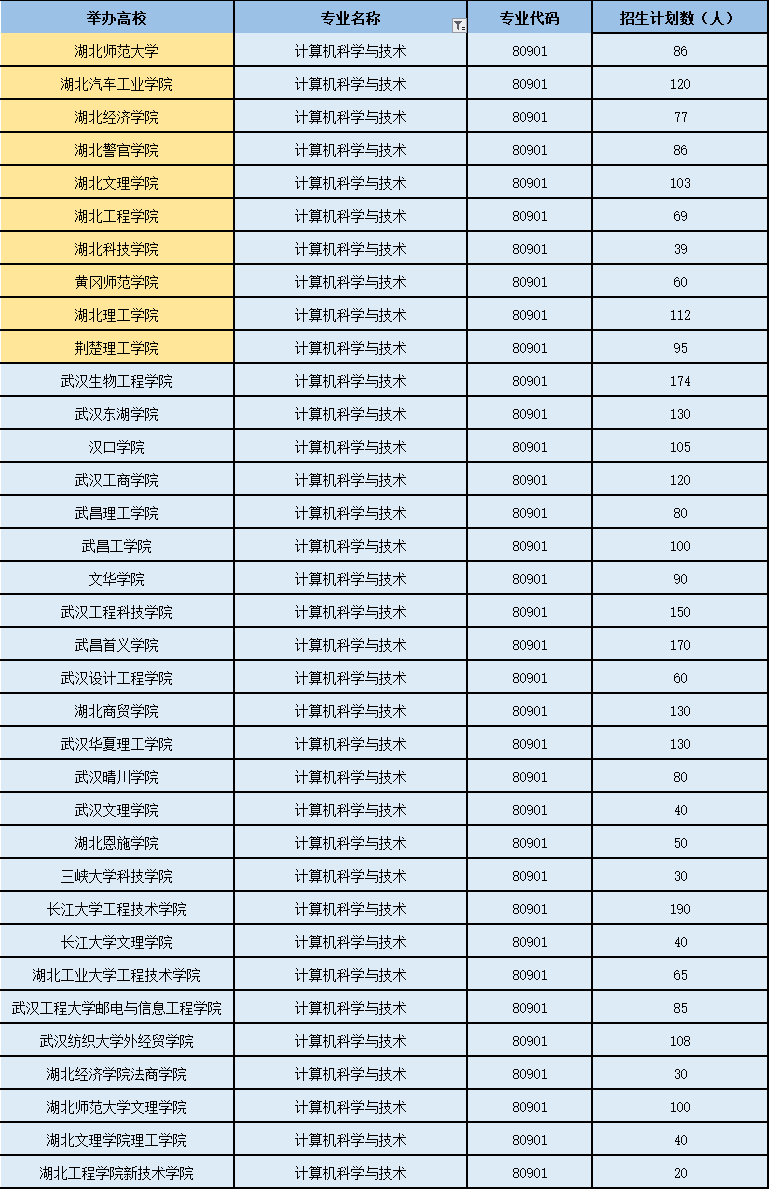 2022年計(jì)算機(jī)科學(xué)與技術(shù)專業(yè)專升本可以報(bào)考哪些院校？