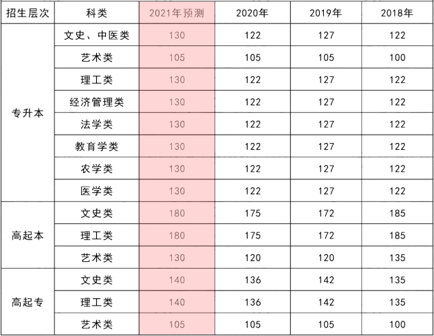 2021年湖北成考專升本錄取分?jǐn)?shù)線預(yù)測(cè)是多少？