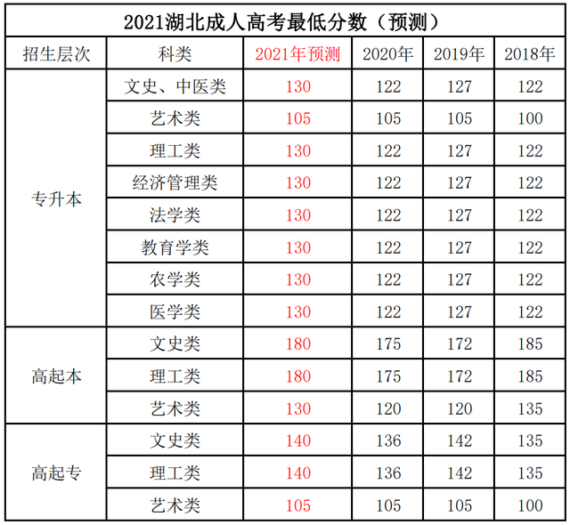 2021年湖北成績出來后什么時候開始錄?。? width=