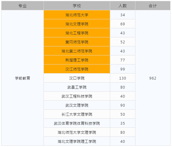2021年湖北專升本各院校具體的招生人數