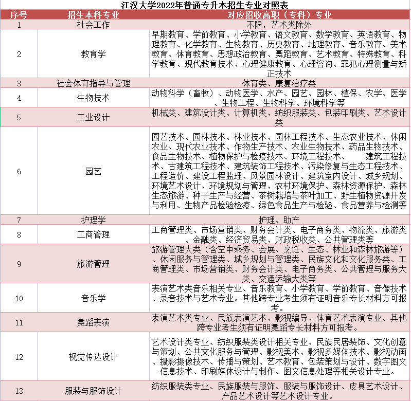 2022年江漢大學普通專升本專業(yè)對照表