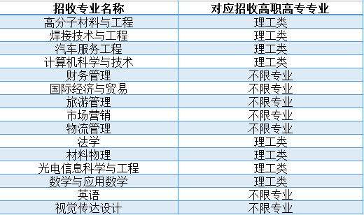 湖北汽車工業(yè)學院普通專升本專業(yè)對照表