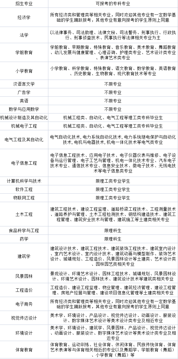 湖北工程學(xué)院普通專(zhuān)升本專(zhuān)業(yè)對(duì)照表