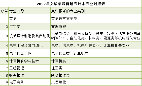文華學(xué)院普通專升本專業(yè)對照表