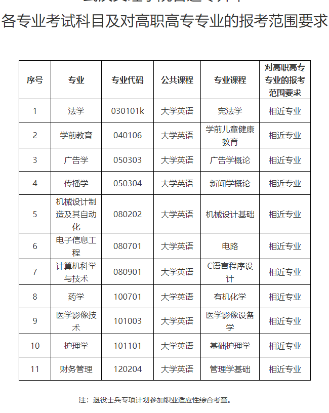 武漢文理學(xué)院普通專升本招生專業(yè)對(duì)照表