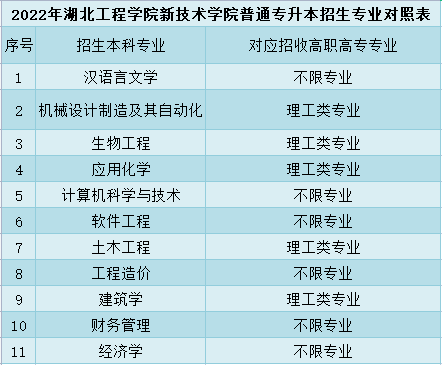 湖北工程學院新技術學院普通專升本招生專業(yè)對照表