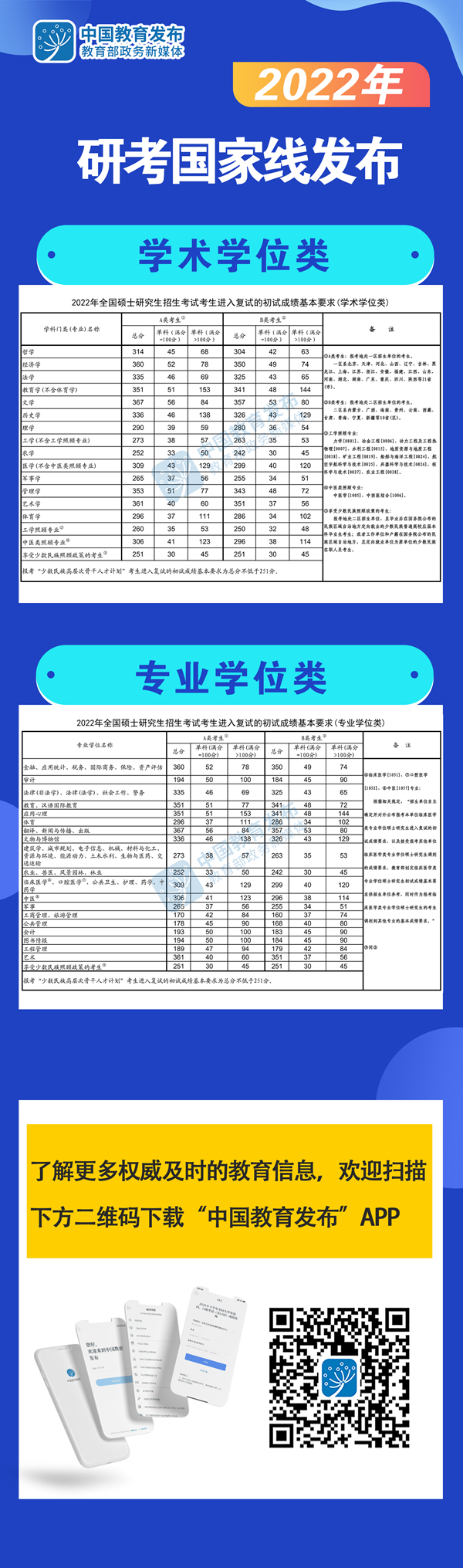 2022年全國研究生考試國家線已公布