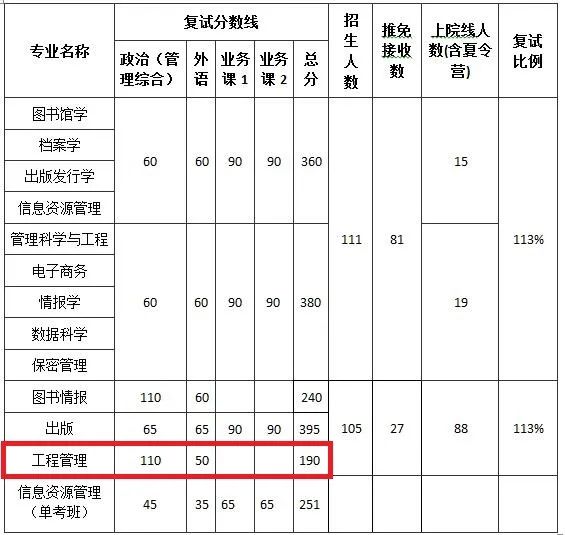 指標分配、復(fù)試分數(shù)線及復(fù)試比例