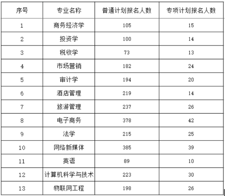 普通專升本報(bào)名人數(shù)