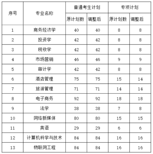 湖北經(jīng)濟學(xué)院普通專升本調(diào)整招生計劃公示