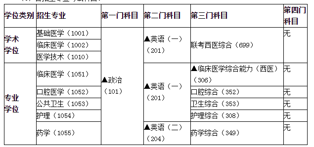 各招生專業(yè)考試科目。