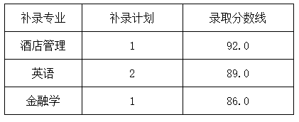 各專業(yè)補(bǔ)錄錄取分?jǐn)?shù)線